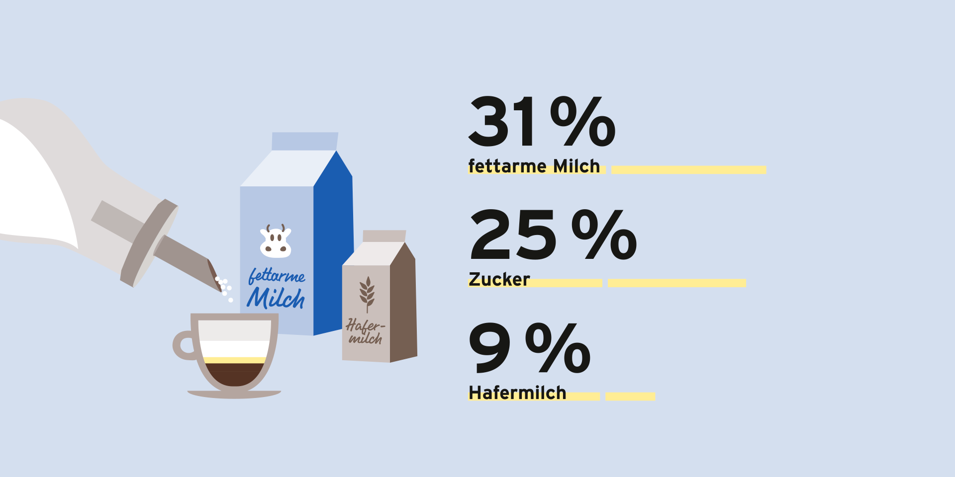 Auf der linken Seite des Bildes ist eine illustrierte Tasse Kaffee mit Milchschaum zu sehen. Ein Zuckerstreuer ist im gekippten Zustand über der Tasse und streuselt einzelne Körner in die Tasse hinein. Dahinter steht ein Karton fettarme Milch mit einem Kuhkopf drauf und ein Karton mit Hafermilch auf dem eine Pflanze abgebiledt ist. Rechts von der Darstellung steht untereinander aufgelistet "31% fettarme Milch, 25% Zucker, 9% Hafermilch".